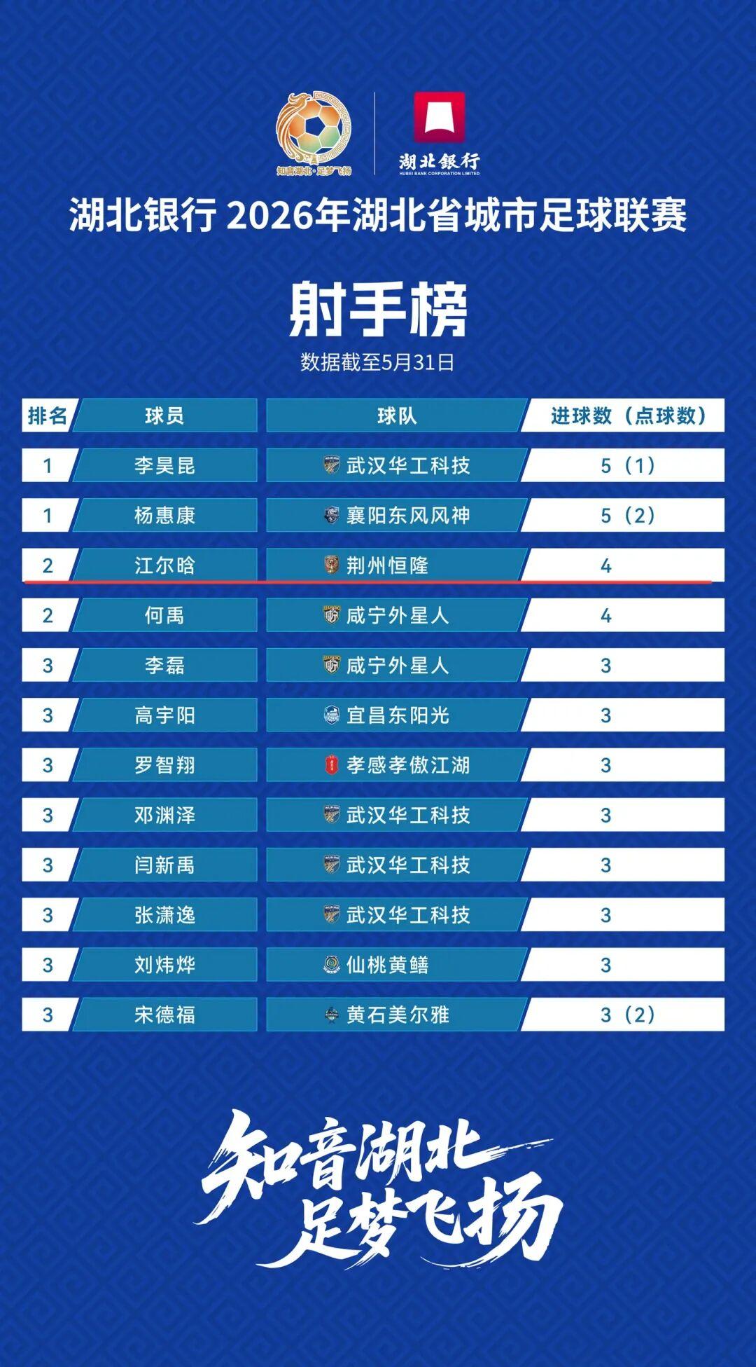 旺财28官网-射手榜第3名!荆州恒隆队江尔晗